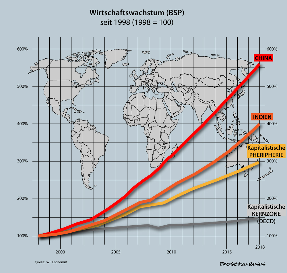 Weltwirtschaft 1998 bis 2018