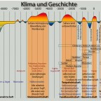 Klima und Geschichte
