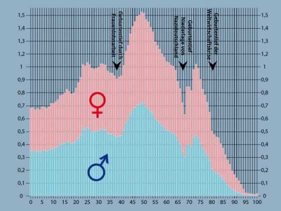 Altersstruktur der Bevölkerung in Deutschland 2013