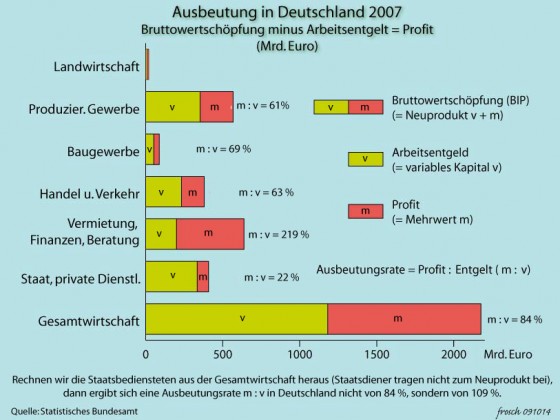 Ausbeutung der Lohnarbeit in Deutschland