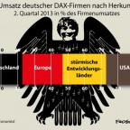 DAX-Firnen: Umsatz deutscher Firmen