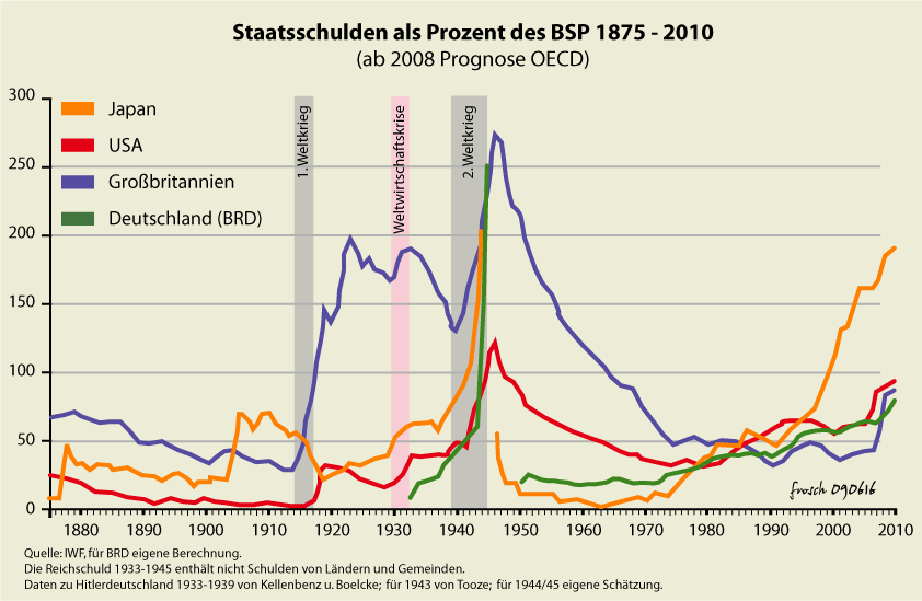 Staatsschulden seit 1880