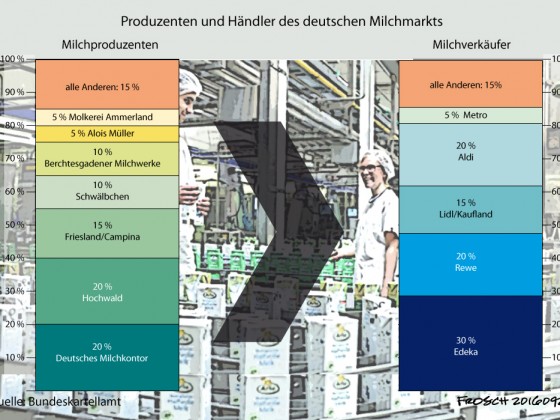 Milchproduzenten und Milchhändler in Deutschland 2010