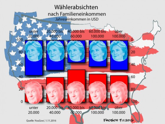 USA Wählerabsichten nach Familieneinkommen