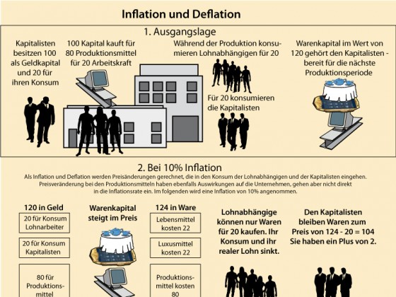 Inflation u. Deflation - Wirkung auf Lohn u. Kapital