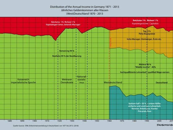 Einkommensverteilung in Deutschland 1870 - 2013