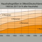 Haushaltsgrößen in Deutschland 1900-2017
