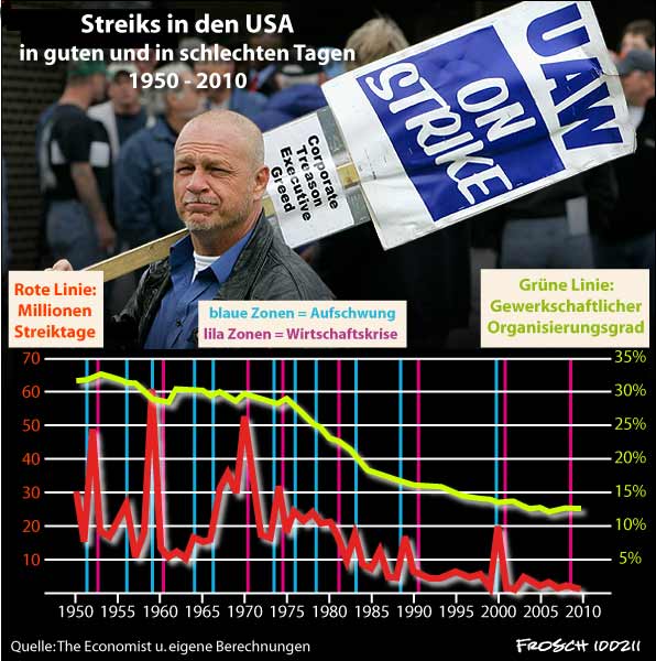 Streiks in den USA