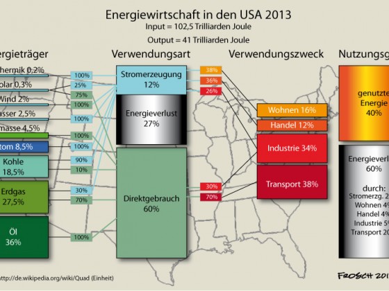 Energiewirtschaft in den USA