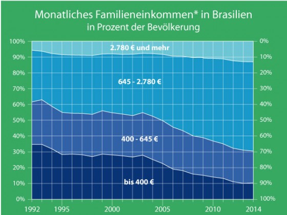 Arm und Reich in Brasilien