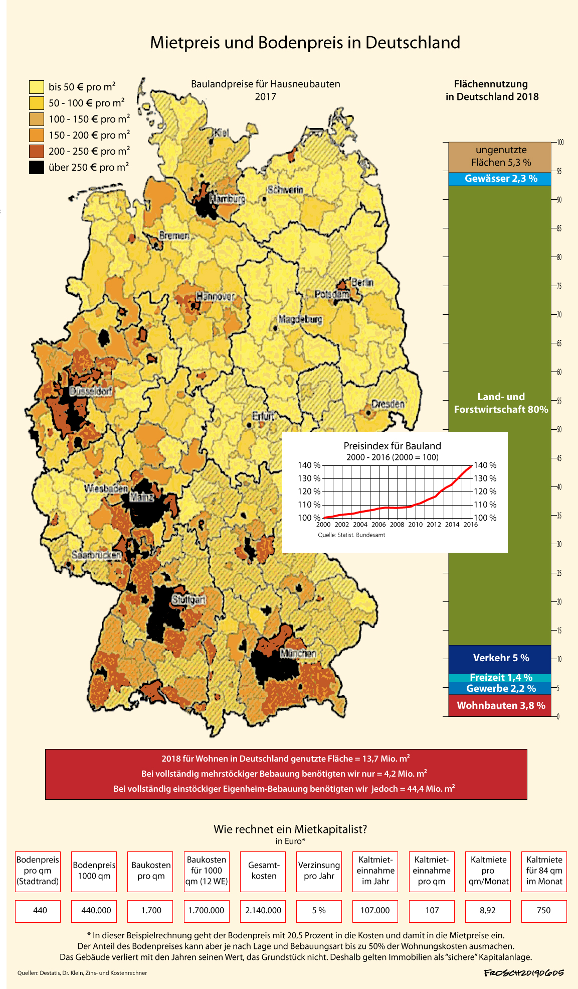 Mietpreis und Bodenpreis in Deutschland