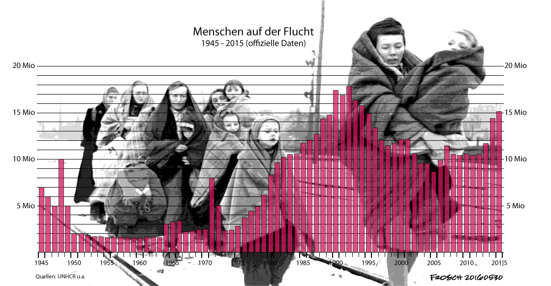 Menschen auf der Flucht 1945 - 2015