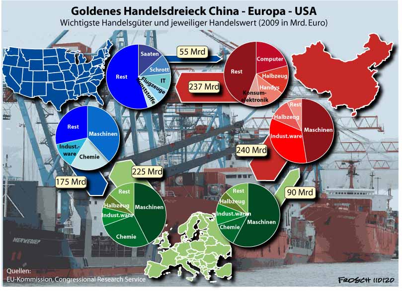 China: Handel mit EU und den USA