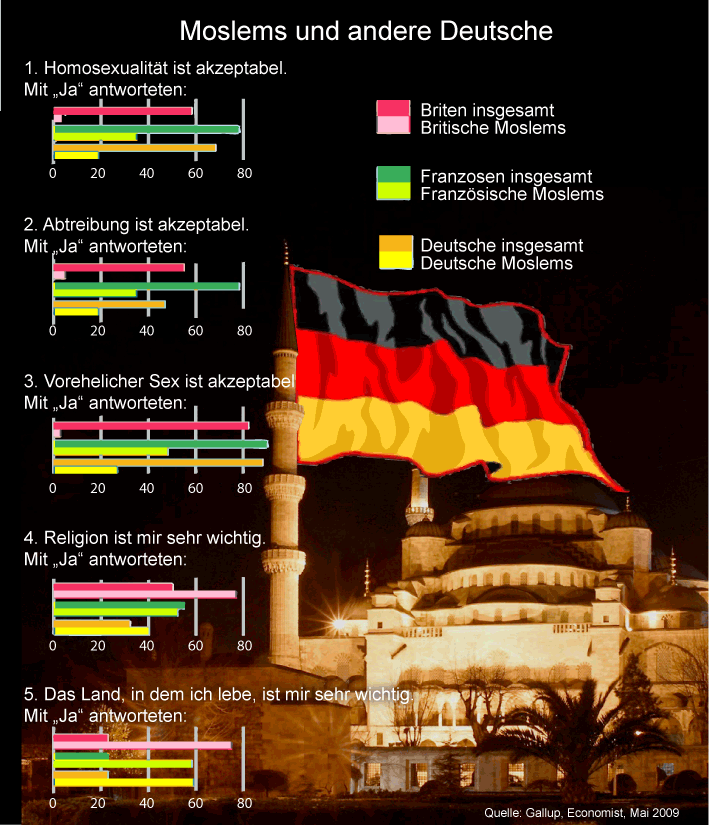 Moslems in Deutschland