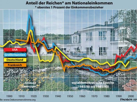 Reiche: Ihr Anteil am Nationaeinkommen