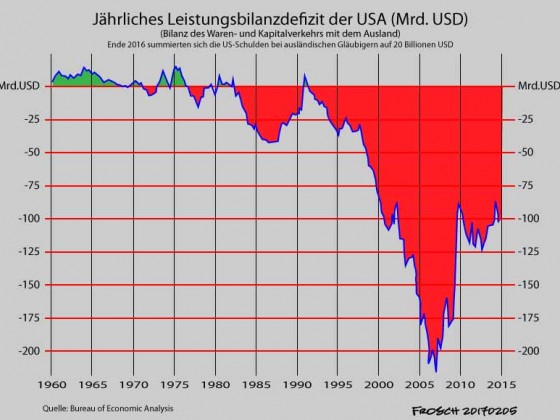 Leistungsbilanzdefizit der USA