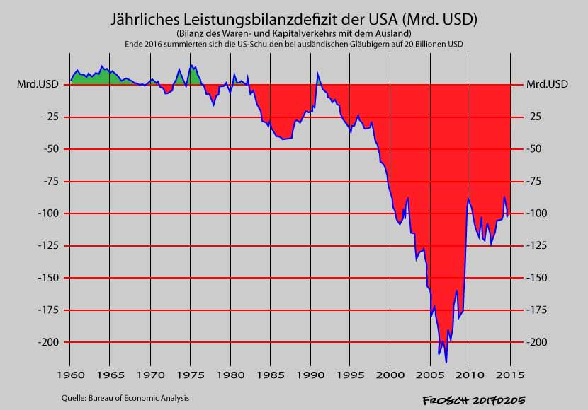 Leistungsbilanzdefizit der USA