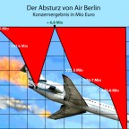 Absturz von Air Berlin