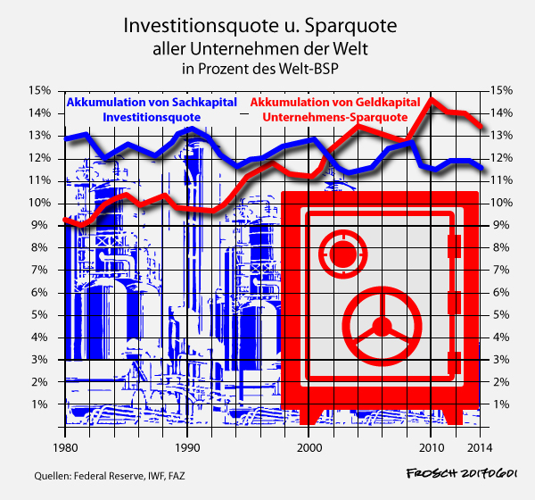 Globale Investitionsquote 1980 - 2014