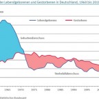 Bevölkerungsrückgang in Deutschland