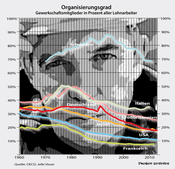 Gewerkschaftlicher Organisierungsgrad 1960 - 2013